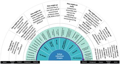 The CIRCULAR pathway: a new educational methodology for exploratory circular value chain redesign